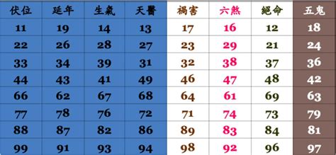 延年命格|數字易經對照表，手機、車牌尾數看吉凶！